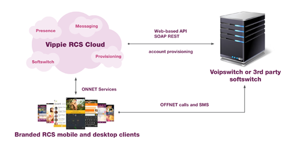 Rich Communication Suite in the Cloud